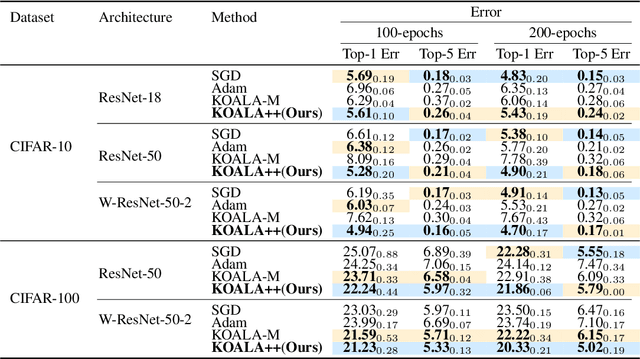 Figure 3 for KOALA++: Efficient Kalman-Based Optimization of Neural Networks with Gradient-Covariance Products