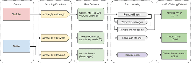 Figure 1 for My Boli: Code-mixed Marathi-English Corpora, Pretrained Language Models and Evaluation Benchmarks