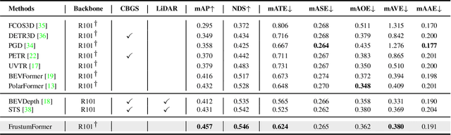 Figure 4 for FrustumFormer: Adaptive Instance-aware Resampling for Multi-view 3D Detection