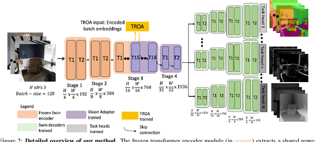 Figure 3 for Vision Transformer Adapters for Generalizable Multitask Learning
