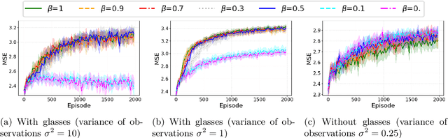 Figure 4 for The Limits of Pure Exploration in POMDPs: When the Observation Entropy is Enough