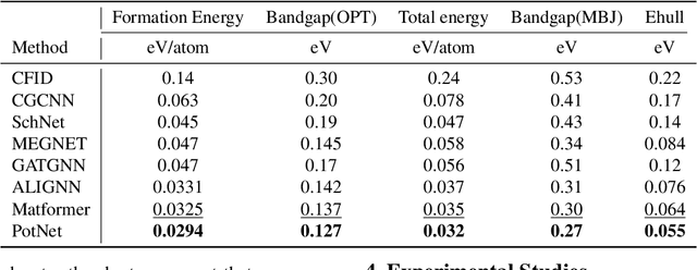 Figure 3 for Efficient Approximations of Complete Interatomic Potentials for Crystal Property Prediction
