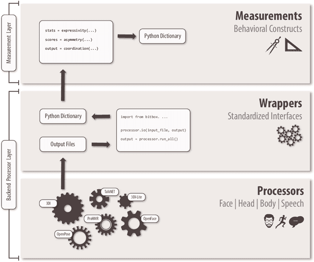 Figure 1 for Bitbox: Behavioral Imaging Toolbox for Computational Analysis of Behavior from Videos