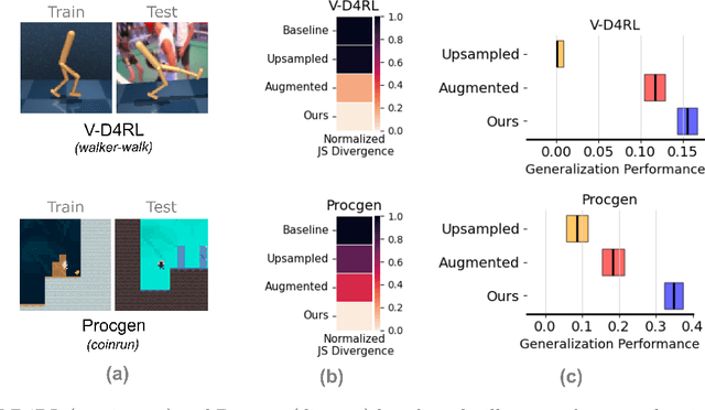 Figure 1 for Synthetic Data is Sufficient for Zero-Shot Visual Generalization from Offline Data