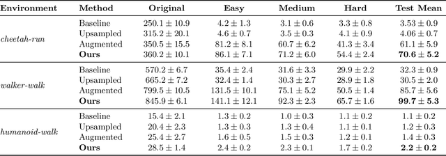 Figure 2 for Synthetic Data is Sufficient for Zero-Shot Visual Generalization from Offline Data