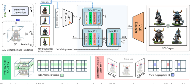 Figure 2 for 3DEnhancer: Consistent Multi-View Diffusion for 3D Enhancement