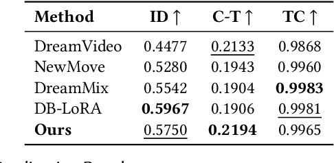 Figure 4 for Zero-Shot Dynamic Concept Personalization with Grid-Based LoRA