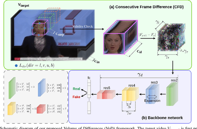Figure 2 for VoD: Learning Volume of Differences for Video-Based Deepfake Detection
