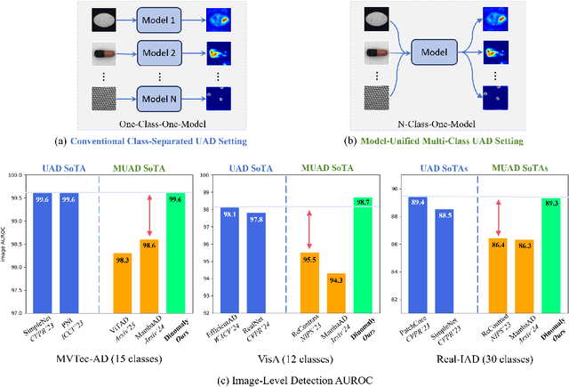 Figure 1 for Dinomaly: The Less Is More Philosophy in Multi-Class Unsupervised Anomaly Detection