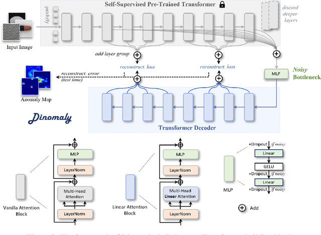 Figure 3 for Dinomaly: The Less Is More Philosophy in Multi-Class Unsupervised Anomaly Detection