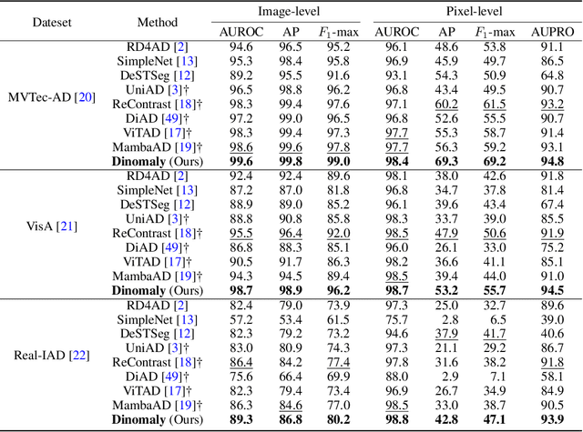 Figure 2 for Dinomaly: The Less Is More Philosophy in Multi-Class Unsupervised Anomaly Detection