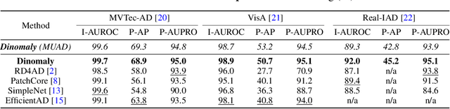 Figure 4 for Dinomaly: The Less Is More Philosophy in Multi-Class Unsupervised Anomaly Detection