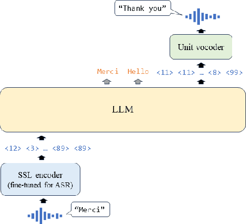 Figure 3 for Scheduled Interleaved Speech-Text Training for Speech-to-Speech Translation with LLMs
