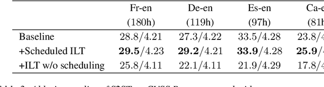 Figure 4 for Scheduled Interleaved Speech-Text Training for Speech-to-Speech Translation with LLMs
