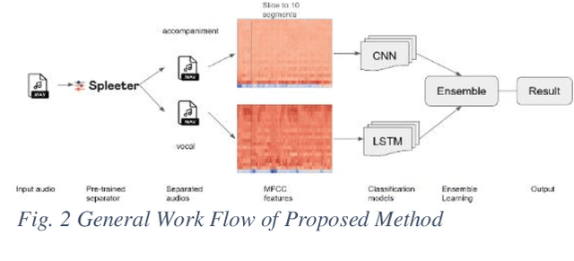 Figure 2 for Music Genre Classification: Ensemble Learning with Subcomponents-level Attention