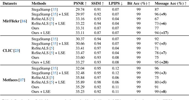 Figure 2 for Stable Messenger: Steganography for Message-Concealed Image Generation
