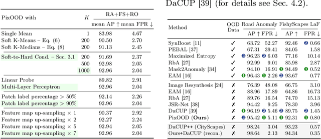 Figure 3 for PixOOD: Pixel-Level Out-of-Distribution Detection