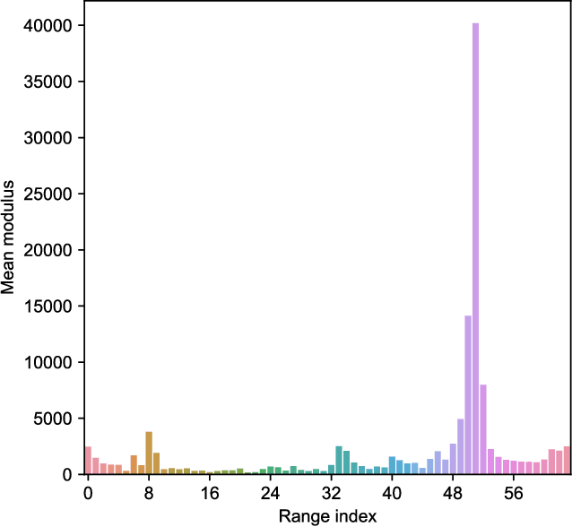 Figure 2 for Monitoring of the heart movements using a FMCW radar and correlation with an ECG