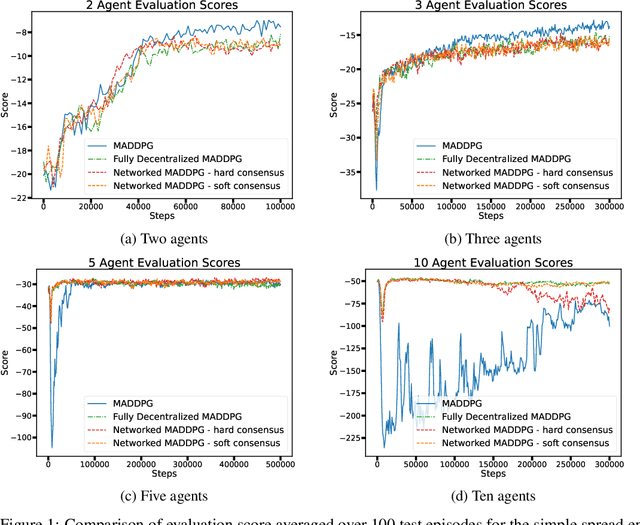 Figure 1 for Fully-Decentralized MADDPG with Networked Agents