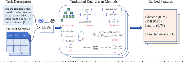 Figure 2 for LLM4FS: Leveraging Large Language Models for Feature Selection and How to Improve It