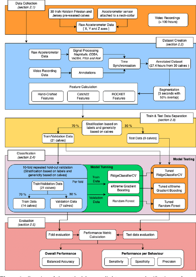 Figure 1 for Evaluating ROCKET and Catch22 features for calf behaviour classification from accelerometer data using Machine Learning models