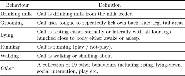 Figure 2 for Evaluating ROCKET and Catch22 features for calf behaviour classification from accelerometer data using Machine Learning models