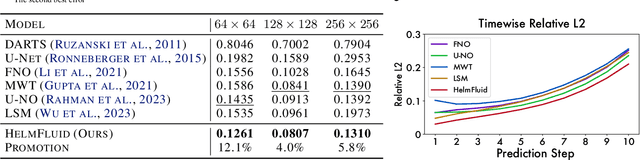 Figure 2 for HelmSim: Learning Helmholtz Dynamics for Interpretable Fluid Simulation