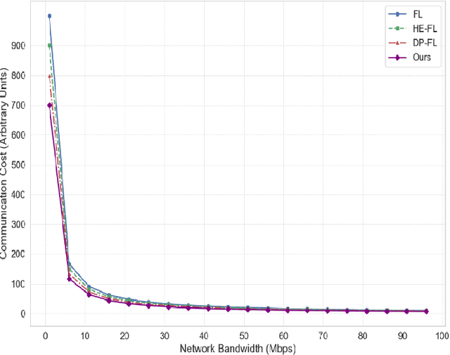 Figure 2 for Research on Large Language Model Cross-Cloud Privacy Protection and Collaborative Training based on Federated Learning