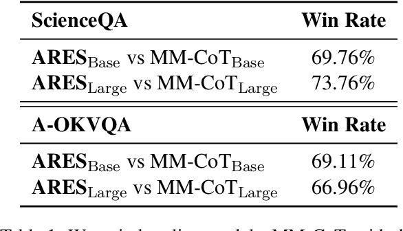 Figure 2 for ARES: Alternating Reinforcement Learning and Supervised Fine-Tuning for Enhanced Multi-Modal Chain-of-Thought Reasoning Through Diverse AI Feedback