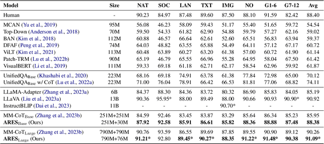 Figure 4 for ARES: Alternating Reinforcement Learning and Supervised Fine-Tuning for Enhanced Multi-Modal Chain-of-Thought Reasoning Through Diverse AI Feedback