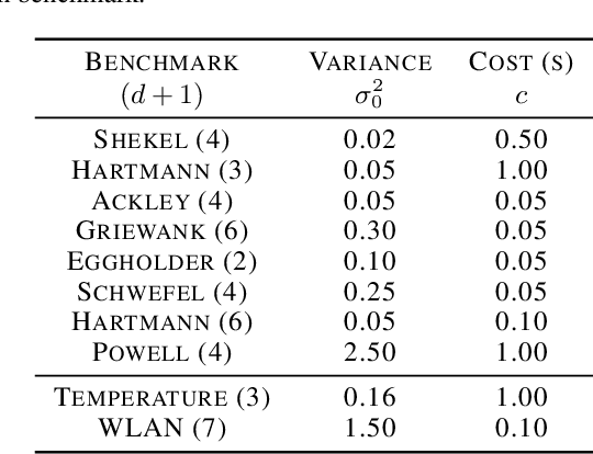 Figure 4 for Optimizing Through Change: Bounds and Recommendations for Time-Varying Bayesian Optimization Algorithms