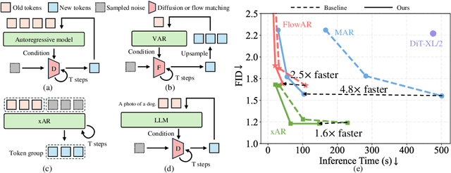 Figure 1 for DiSA: Diffusion Step Annealing in Autoregressive Image Generation