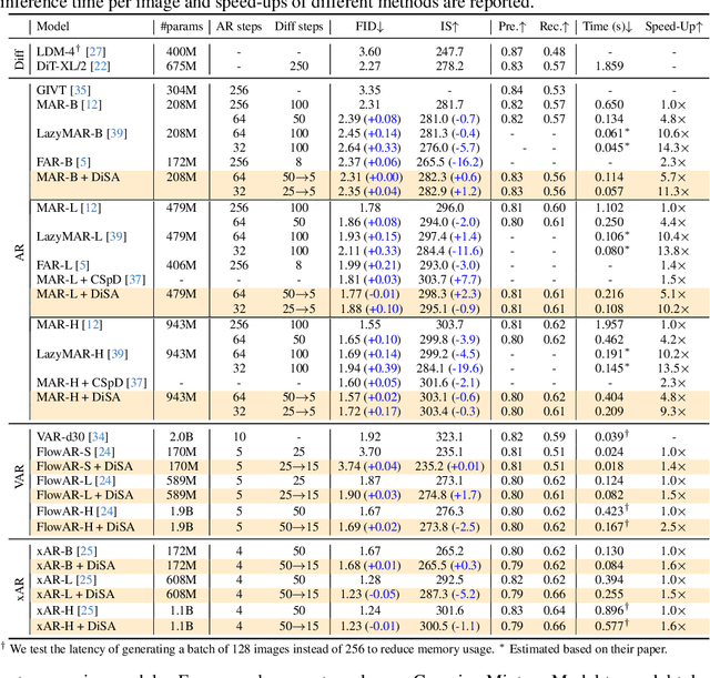 Figure 2 for DiSA: Diffusion Step Annealing in Autoregressive Image Generation