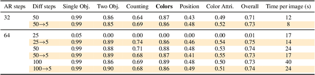 Figure 4 for DiSA: Diffusion Step Annealing in Autoregressive Image Generation