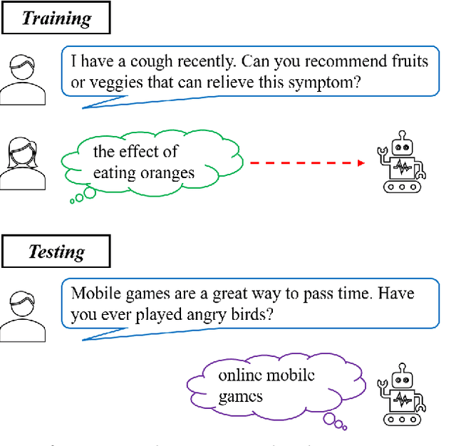 Figure 1 for Mitigating the Negative Impact of Over-association for Conversational Query Production