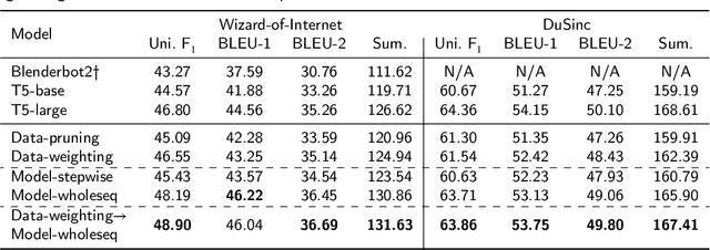 Figure 3 for Mitigating the Negative Impact of Over-association for Conversational Query Production