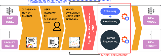 Figure 1 for Civil Society in the Loop: Feedback-Driven Adaptation of (L)LM-Assisted Classification in an Open-Source Telegram Monitoring Tool