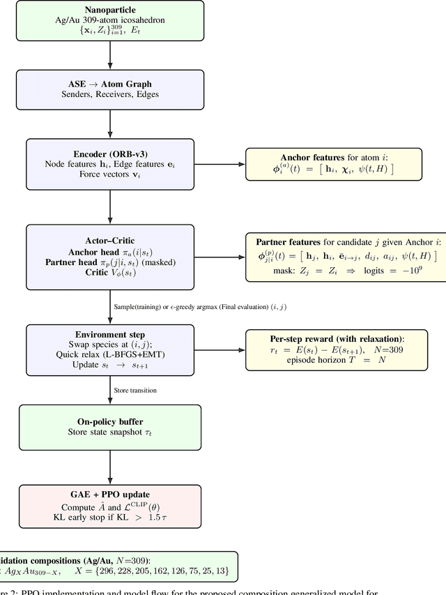 Figure 3 for Reinforcement Learning for Chemical Ordering in Alloy Nanoparticles