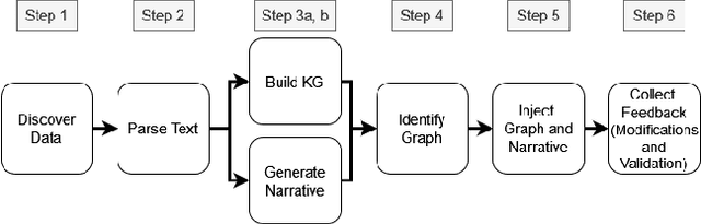 Figure 1 for A Framework for Leveraging Human Computation Gaming to Enhance Knowledge Graphs for Accuracy Critical Generative AI Applications