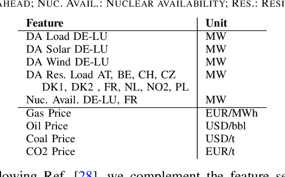 Figure 2 for Probabilistic Forecasting of Day-Ahead Electricity Prices and their Volatility with LSTMs