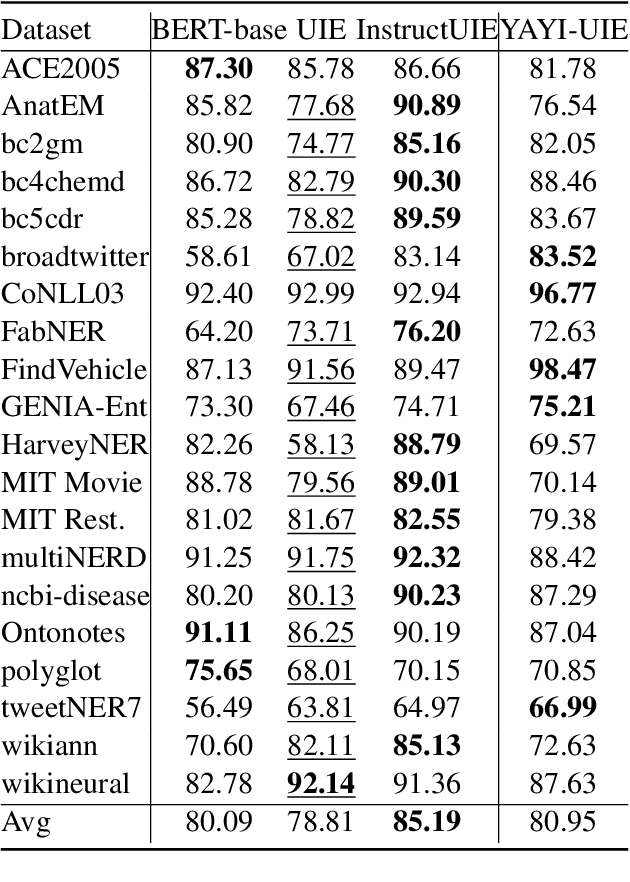 Figure 2 for YAYI-UIE: A Chat-Enhanced Instruction Tuning Framework for Universal Information Extraction