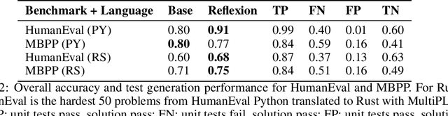 Figure 4 for Reflexion: an autonomous agent with dynamic memory and self-reflection