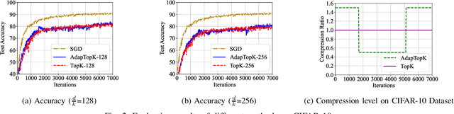 Figure 2 for Adaptive Top-K in SGD for Communication-Efficient Distributed Learning