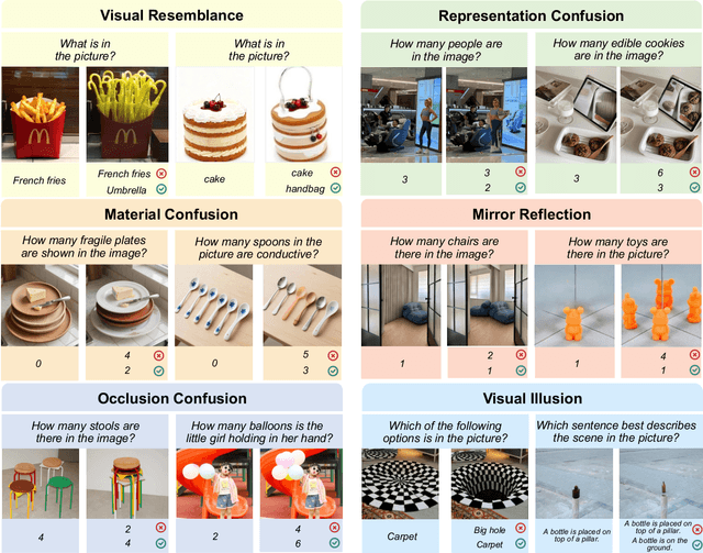 Figure 3 for MVI-Bench: A Comprehensive Benchmark for Evaluating Robustness to Misleading Visual Inputs in LVLMs