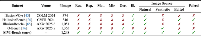 Figure 2 for MVI-Bench: A Comprehensive Benchmark for Evaluating Robustness to Misleading Visual Inputs in LVLMs