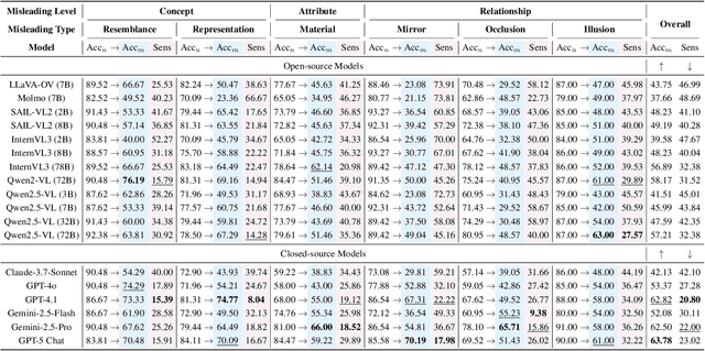 Figure 4 for MVI-Bench: A Comprehensive Benchmark for Evaluating Robustness to Misleading Visual Inputs in LVLMs