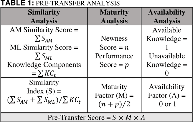 Figure 2 for Transferability analysis of data-driven additive manufacturing knowledge: a case study between powder bed fusion and directed energy deposition