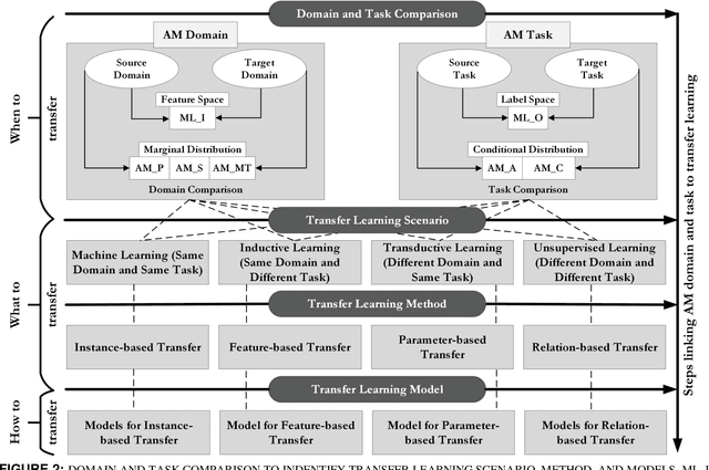 Figure 3 for Transferability analysis of data-driven additive manufacturing knowledge: a case study between powder bed fusion and directed energy deposition