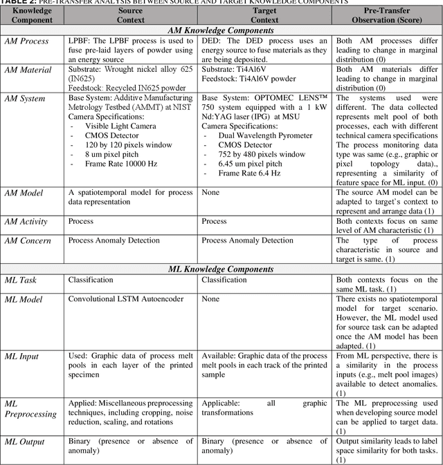 Figure 4 for Transferability analysis of data-driven additive manufacturing knowledge: a case study between powder bed fusion and directed energy deposition