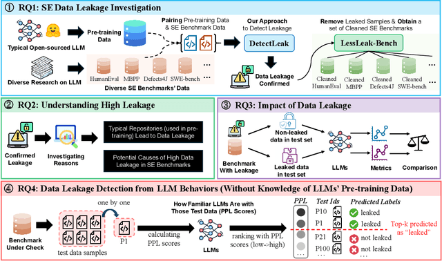 Figure 1 for LessLeak-Bench: A First Investigation of Data Leakage in LLMs Across 83 Software Engineering Benchmarks